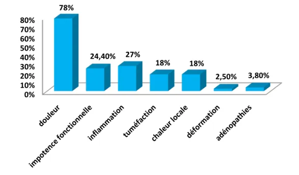 Figure 9 : Répartition des cas en fonction des signes cliniques locaux 0%10%20%30%40%50%60%70%80%78%24,40% 27%18%18%2,50%3,80%