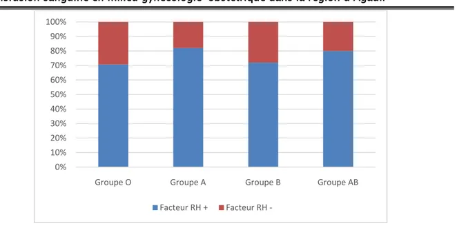 Figure 3 : Représentation des groupes sanguins en fonction du facteur Rhésus (Rh). 