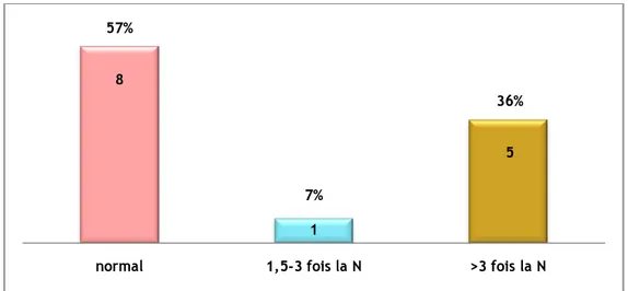 Figure 16 : répartition des patients selon le degré d’altération de la chromogranine A