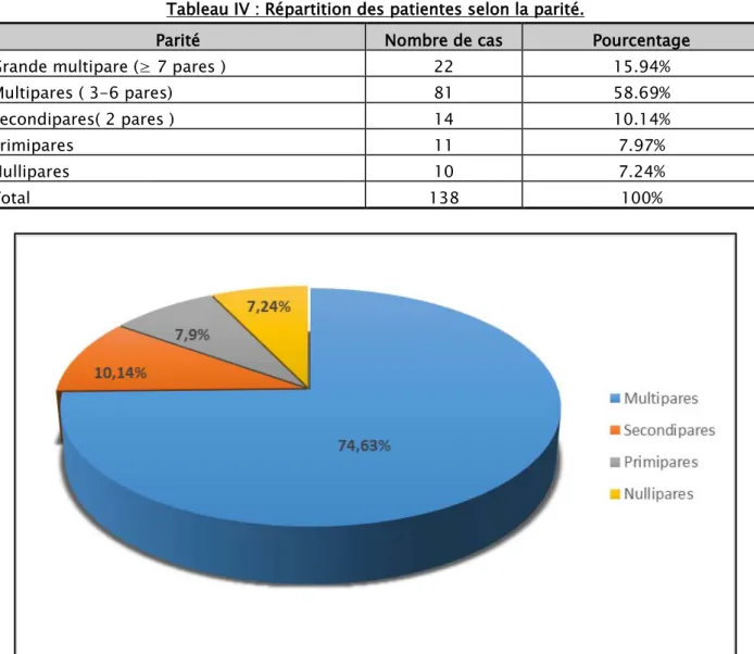 Tableau IV : Répartition des patientes selon la parité. 