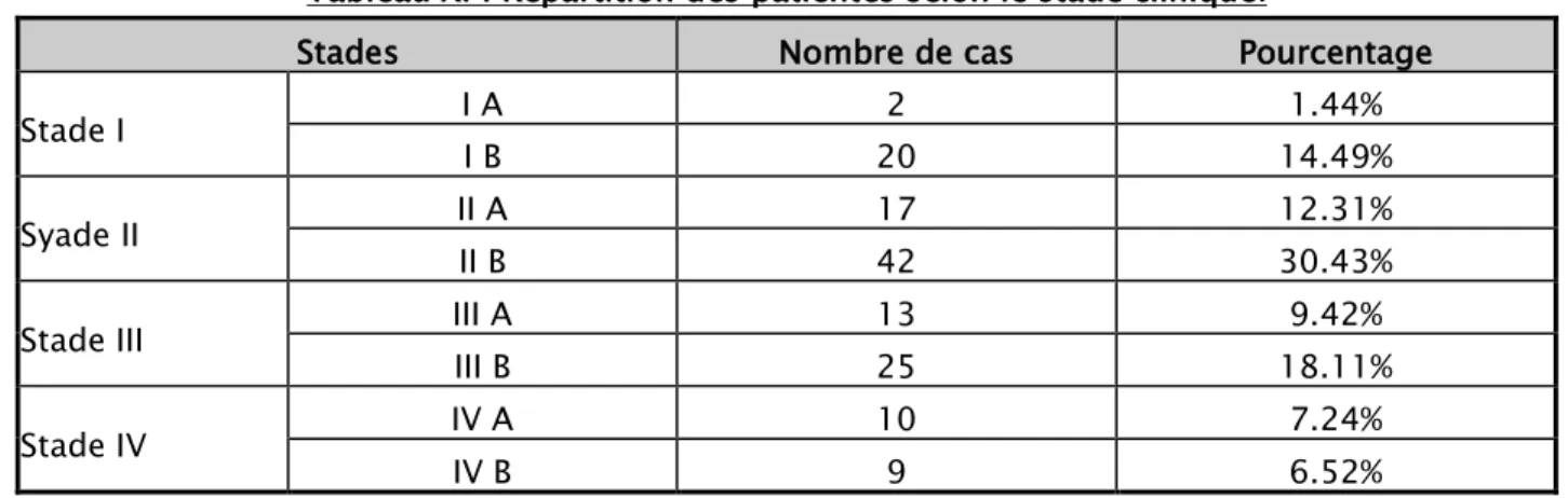 Tableau XI : Répartition des patientes selon le stade clinique. 