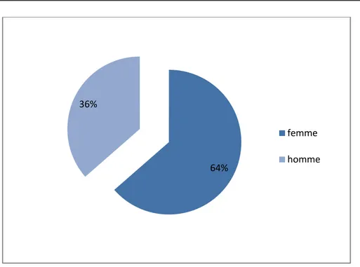 Figure 2 : Répartition des patients selon le sexe : 