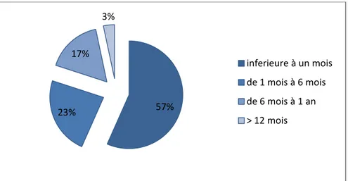 Figure 3: Délais de consultation. 