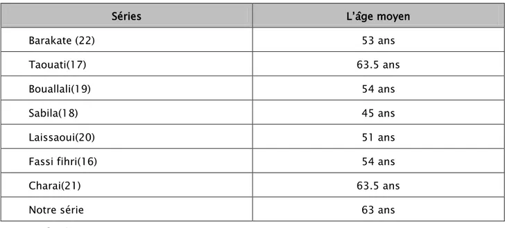 Tableau VII : Moyenne d’âge par série 