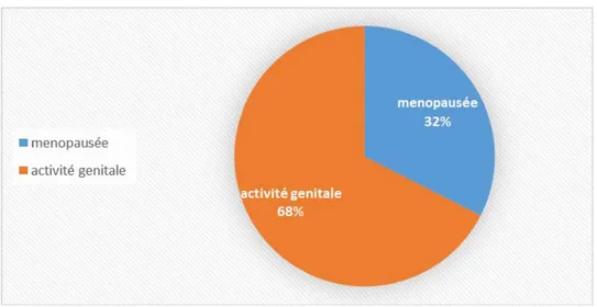 Figure 8 : répartition du statut hormonal dans le groupe de coelioscopie   68% des patientes (n=81) bénéficières d’une cœlioscopie ont été en activité génitale