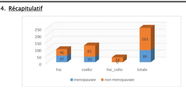 Tableau II : répartition de la parité en nombre et en pourcentage pour dans le groupe  d’hysteroscopie 