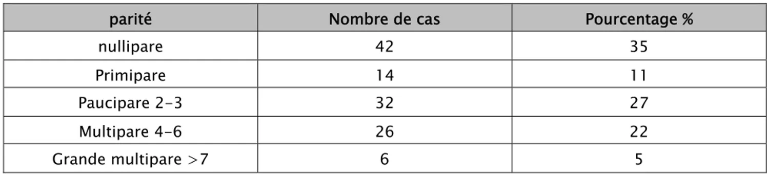 Tableau III: répartition en nombre et en pourcentage pour la série de cœlioscopie 