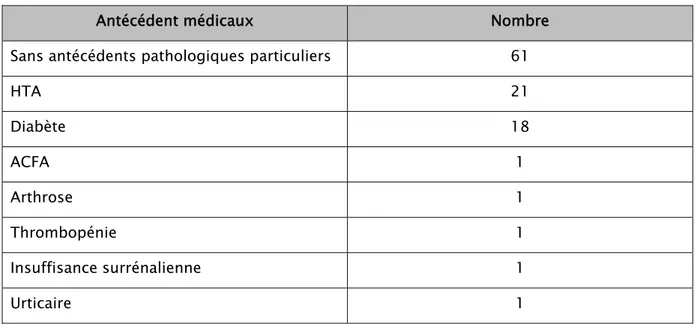 Tableau VII : répartition des antécédents médicaux dans le groupe de  cœlioscopie 