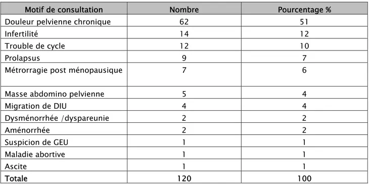 Tableau XVII : répartition du motif de consultation dans le groupe de coelioscopie  