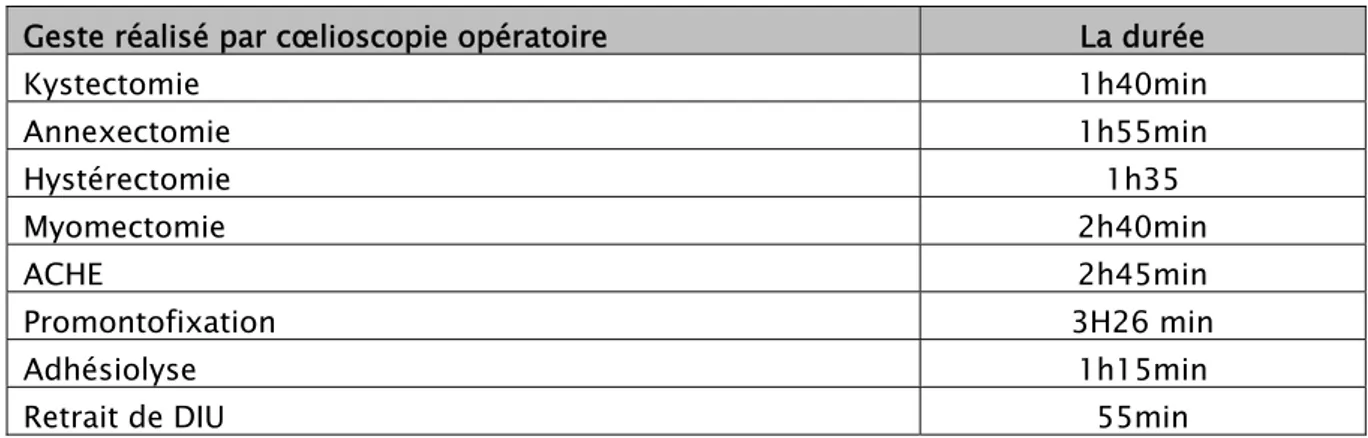 Tableau XXIV: La durée d’opération des gestes réalisés par hysteroscopie.  Le geste réalisé par hysteroscopie  La duré 