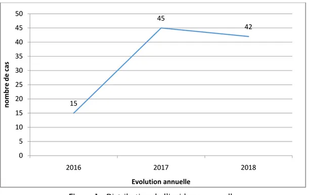 Figure 1 : Distribution de l’incidence annuelle 