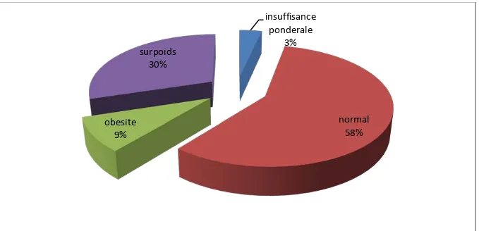 Figure 4 : Répartition des malades selon IMC 