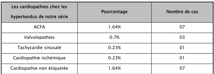 Tableau I: Cardiopathies chez les hypertendus de notre série  Les cardiopathies chez les 