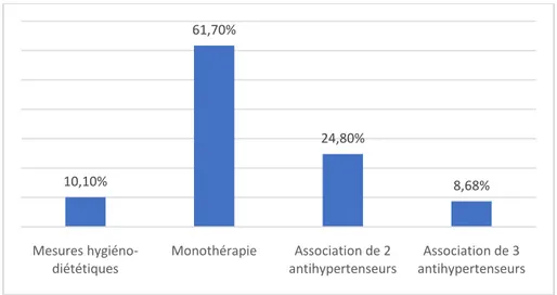 Figure 7 : Prise en charge médicamenteuse de l’HTA chez la population étudiée 