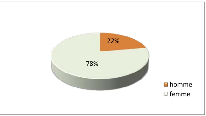 Figure 3 : répartition des patients par sexe pour tumeurs des VBIH 