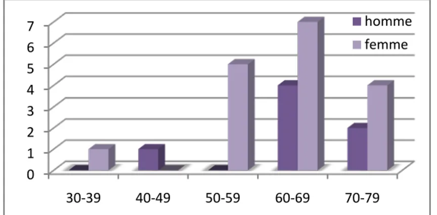 Figure 6 : Répartition par sexe et par tranche d’âge    33%67%hommefemme0123456730-3940-4950-5960-6970-79hommefemme