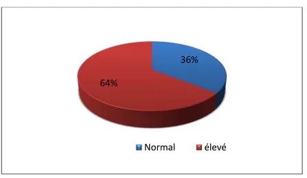 Figure 20: dosage des marqueurs tumoraux chez 14 patients de notre série 41,6777,7766,67020406080100Série136%64%Normalélevé