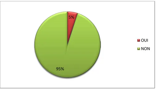 Figure 15 : répartition des parents selon l’antécédent familial de maladie psychiatrique