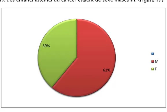Figure 17 : répartition des enfants selon le sexe.  c)  Type de cancer : 