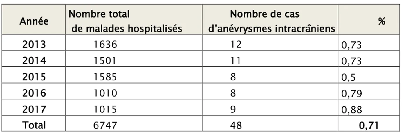 Tableau I :Répartition des malades selon les années d’hospitalisation  Année  Nombre total 