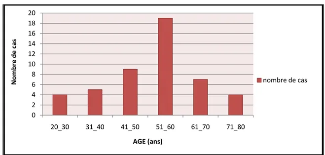 Figure 2: Répartition des malades selon la tranche d'âge  38%62% Rurale Urbaine0246810121416182020_3031_4041_5051_6061_7071_80Nombre de casAGE (ans) nombre de cas