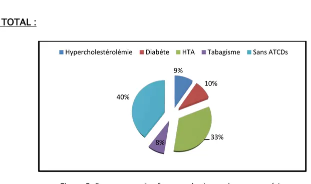 Figure 5: Pourcentage des facteurs de risque dans notre série  II. 