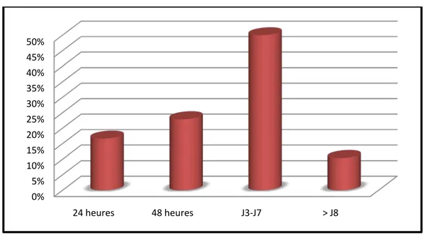 Figure 7 :Délai d’hospitalisation des malades par rapport à la symptomatologie initiale  3