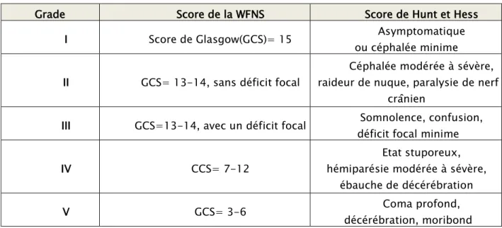 Tableau III : La classification de Hunt et Hess et celle de la WFNS 