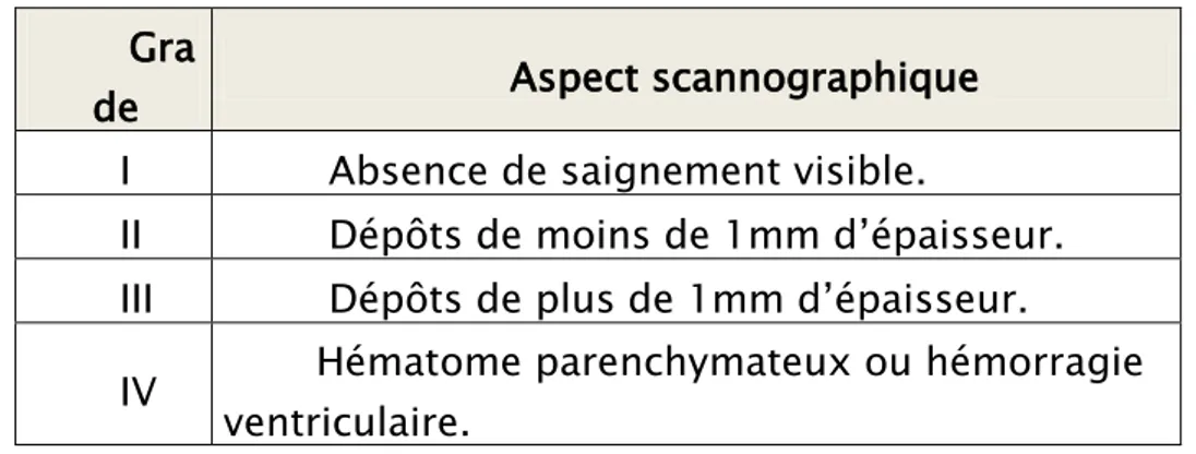 Figure 17: La répartition de nos malades selon la classification de FISHER. Grade 1Grade 2Grade 3Grade 46%25%42%27%