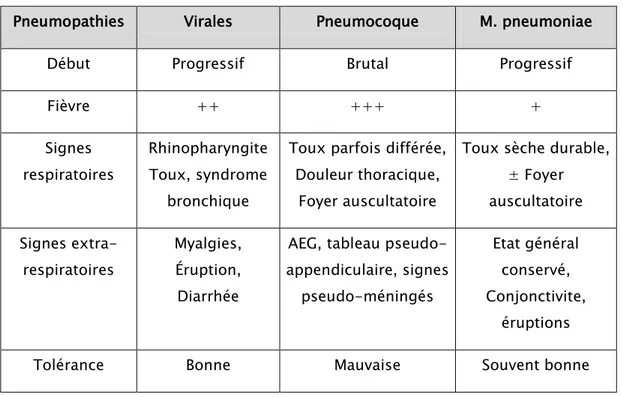 Tableau VI. : Orientation étiologique des pneumonies aiguës. 