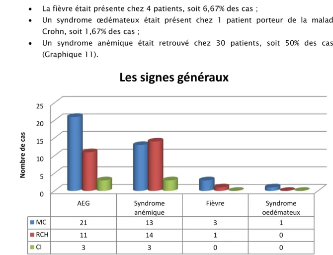 Graphique 11 : Répartition des signes généraux selon le type de MICI 