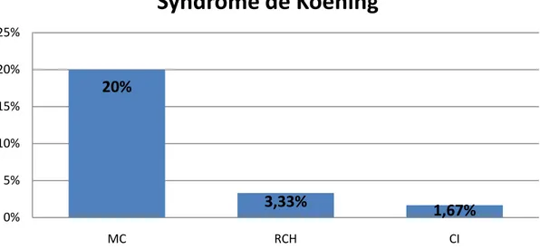 Graphique 16 : Pourcentage du syndrome de Koening chez les patients de notre série 