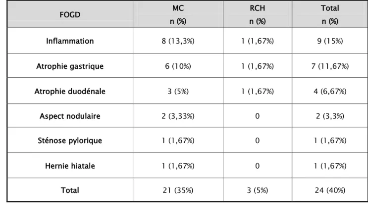Tableau XI : Répartition des lésions macroscopiques à la FOGD de nos patients selon le  type de MICI  FOGD  MC  n (%)  RCH  n (%)  Total n (%)  Inflammation  8 (13,3%)  1 (1,67%)  9 (15%)  Atrophie gastrique  6 (10%)  1 (1,67%)  7 (11,67%)  Atrophie duodénale  3 (5%)  1 (1,67%)  4 (6,67%)  Aspect nodulaire  2 (3,33%)  0  2 (3,3%)  Sténose pylorique  1 (1,67%)  0  1 (1,67%)  Hernie hiatale  1 (1,67%)  0  1 (1,67%)  Total  21 (35%)  3 (5%)  24 (40%) 