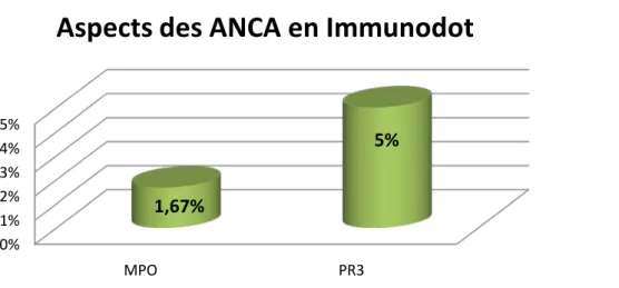 Graphique 32 : Aspects des ANCA objectivés par Immunodot chez nos patients 