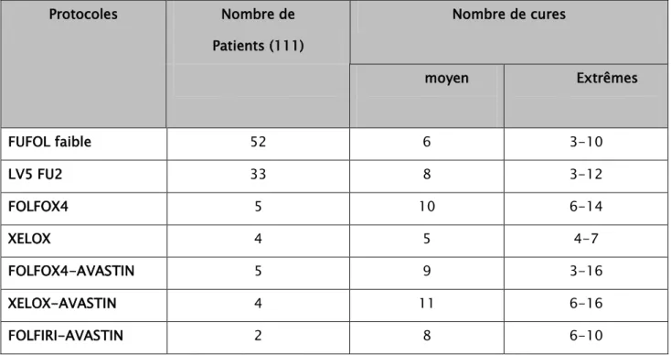Tableau III : Répartition des malades selon les protocoles utilisés en 1ére ligne. 