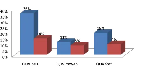 Figure 18 : Répartition des malades selon l’âge et les classes de la Qdv 