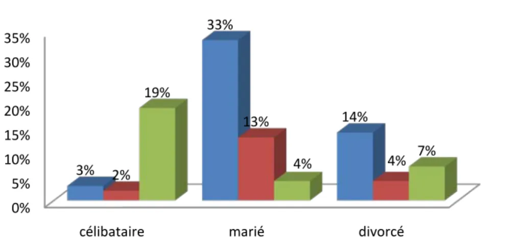 Figure 20 : Répartition des malades selon le statut marital et Qdv (%) 