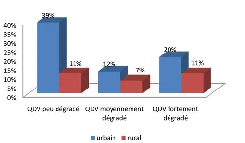 Figure 21: Répartition des malades selon le milieu de résidence et Qdv (%) 