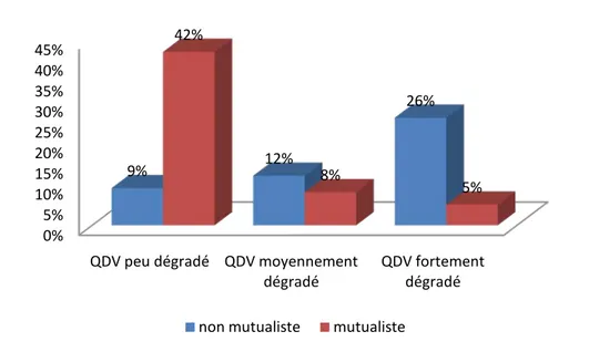 Figure 24 : Répartition des malades selon la couverture sociale et QDV (%) 