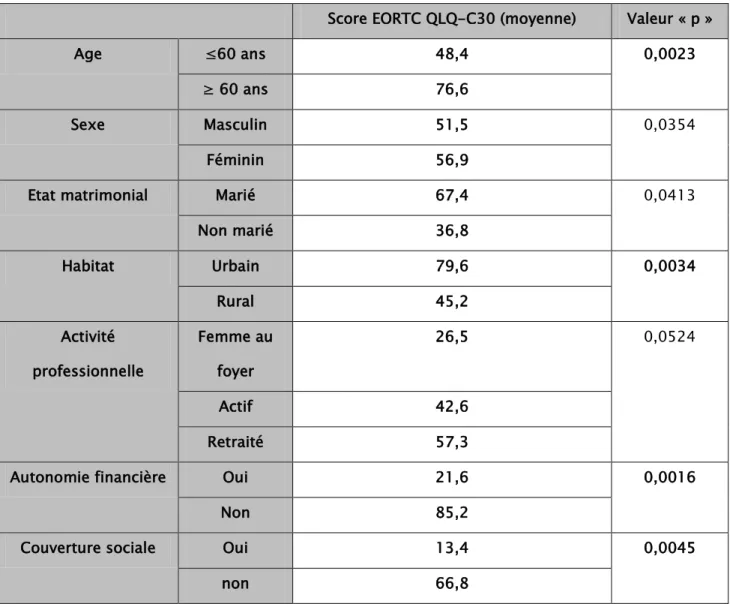 Tableau IV : le score EORTC QLQ-C30 de la QDV et les données sociodémographiques.  Score EORTC QLQ-C30 (moyenne)  Valeur « p » 