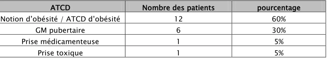 Tableau I : Répartition des patients en fonction des antécédents favorisants la gynécomastie 