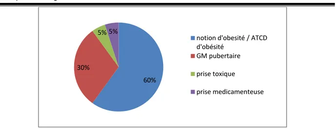 Figure 5 : Répartition des patients en fonction des antécédents favorisants la gynécomastie 