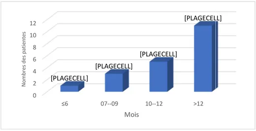 Figure 18 : Répartition des patientes selon le délai total de la prise en charge IV.  La tumeur récidivante