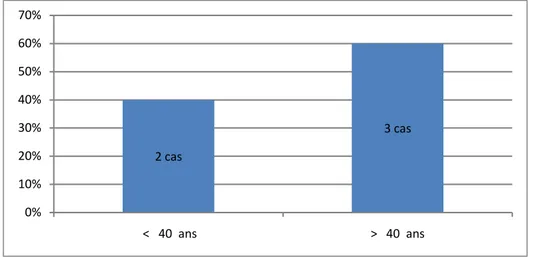 Figure 1 : Répartition des patients selon les tranches d’âge :  2.  Répartition selon le sexe :