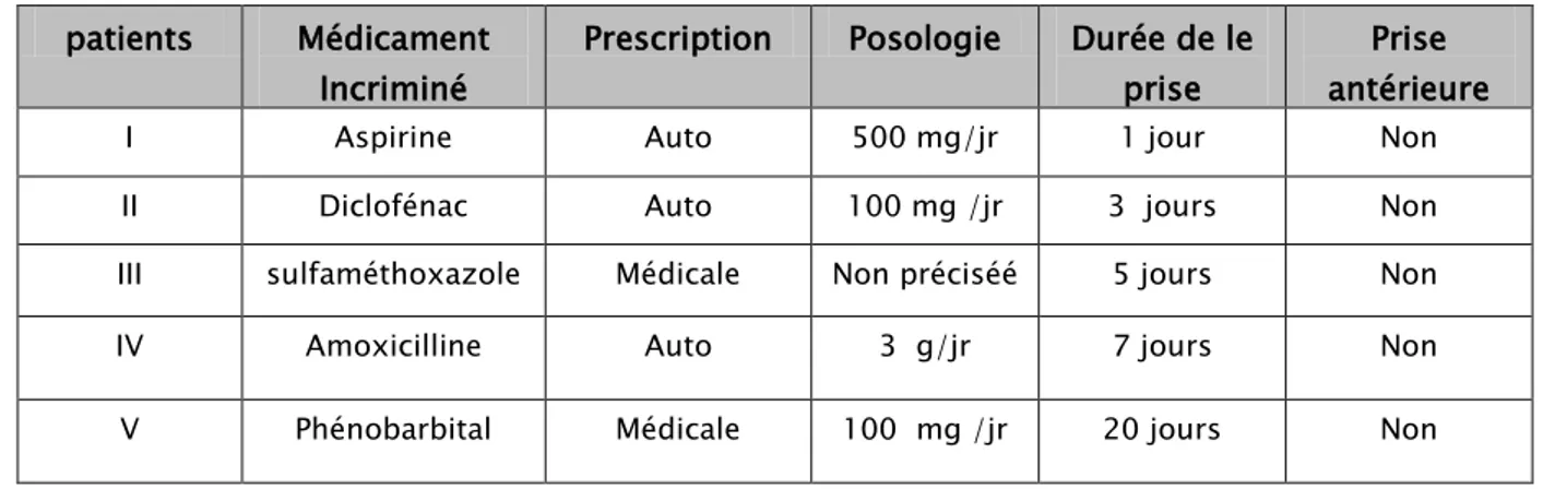 Tableau V  : Circonstances de la prise médicamenteuse :  patients  Médicament 