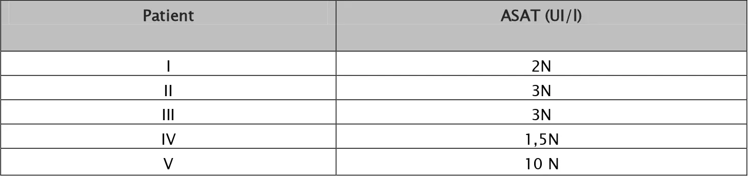 Tableau XIII : Bilan de cytolyse hépatique à l’admission : (N : normale): 