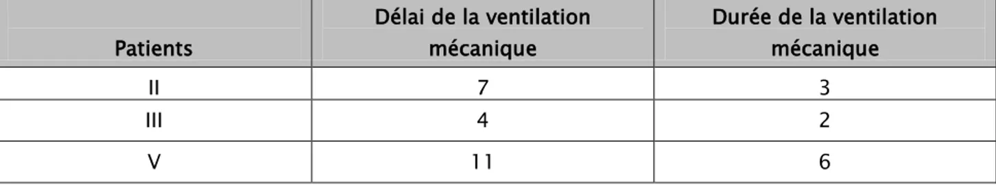 Tableau XVI : Délai et durée de la ventilation mécanique :  Patients  Délai de la ventilation mécanique  Durée de la ventilation mécanique  II  7  3  III  4  2  V  11  6  5