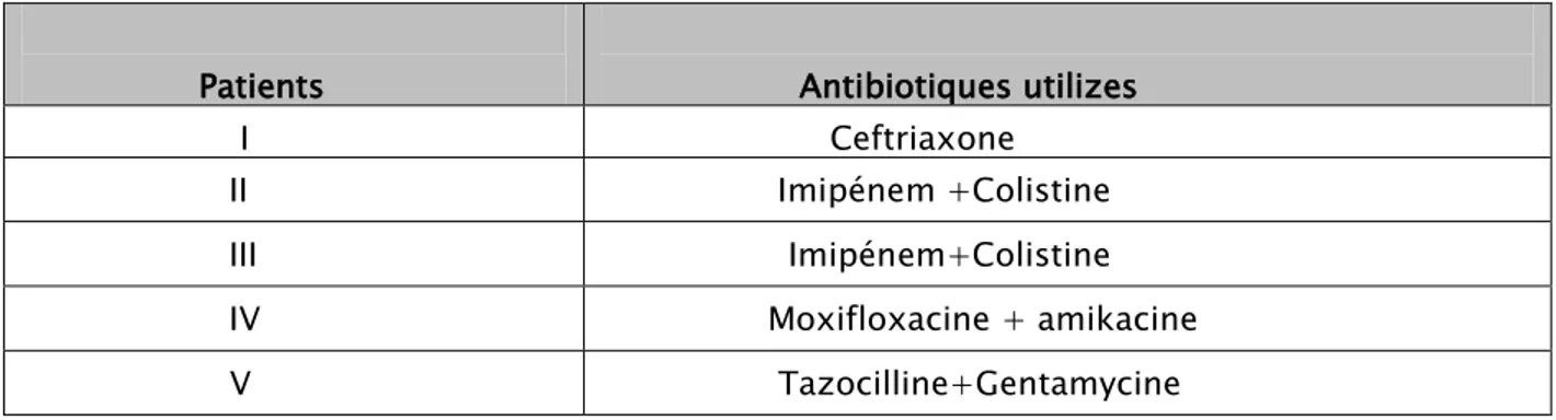 Tableau XXII : Antibiothérapie selon  les patients :                   Patients                     Antibiotiques utilizes                       I                        Ceftriaxone 