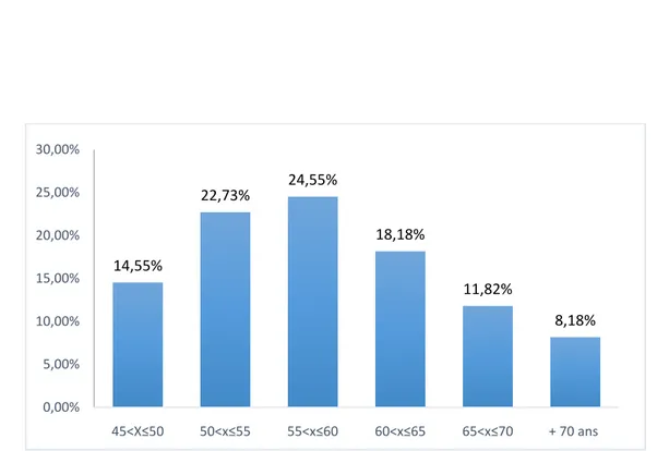 Figure 1 : la répartition de l’échantillon selon l’âge. 