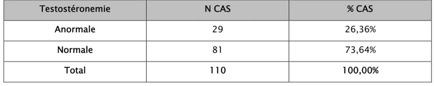 Tableau III : Répartition de la Testostéronemie dans l’échantillon 